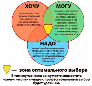 Как выбрать работу по душе